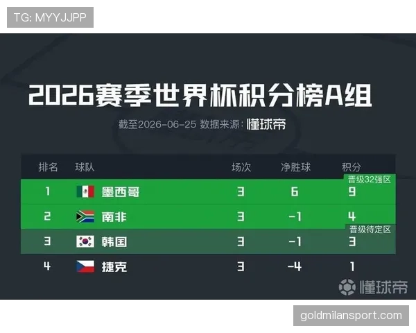 2026世界杯A组最终排名：墨西哥头名，南非第二